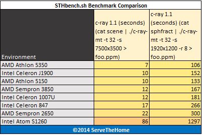 Low Power CPUs April 2014- benchmark - c-ray