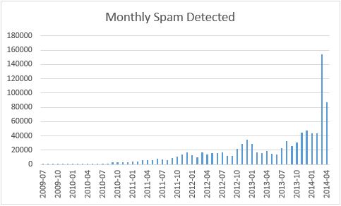 STH Spam to Date April 2014