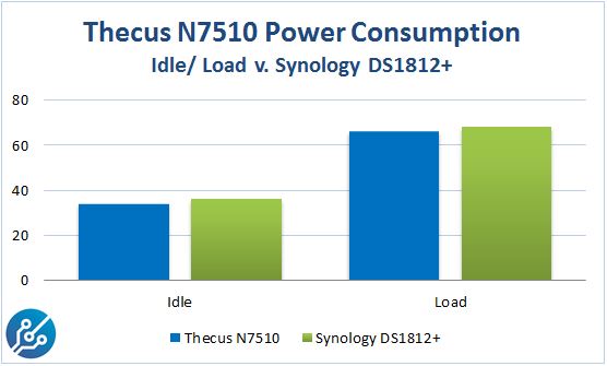 Thecus N7510 v Synology DS1812 Power Consumption