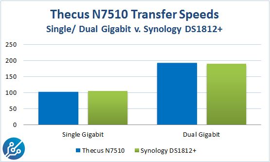 Thecus N7510 v Synology DS1812 Transfer Speeds