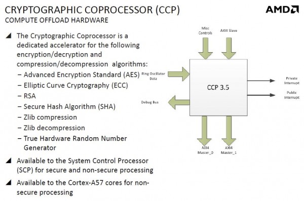 AMD Seattle SoC CCP
