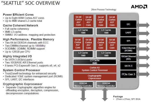 AMD Seattle SoC Overview