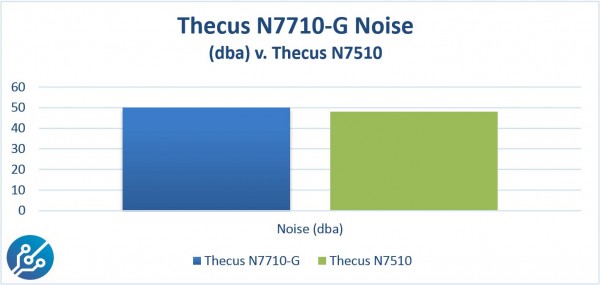Thecus N7710-G Noise