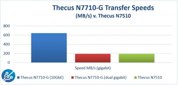 Thecus N7710-G Speed