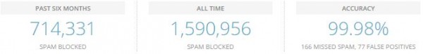 Akismet 700k blocks in 6 months