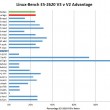 Intel Xeon E5-2620 V2 v V3 Percentage