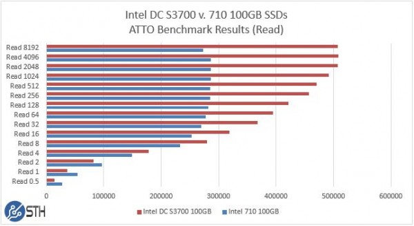 Intel DC S3700 v 710 100GB - ATTO Benchmark Read