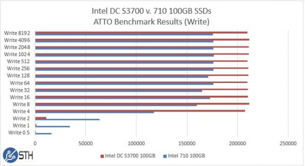Intel DC S3700 v 710 100GB - ATTO Benchmark Write