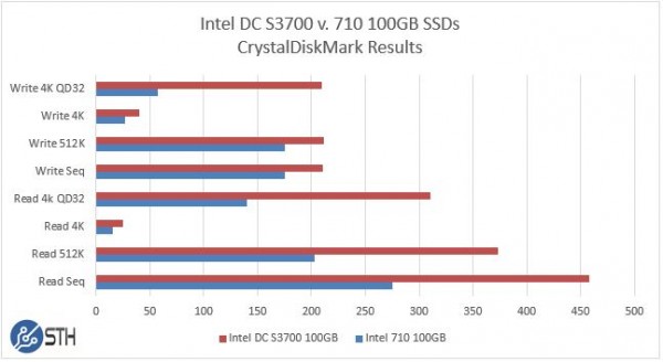 Intel DC S3700 v 710 100GB - CrystalDiskMark