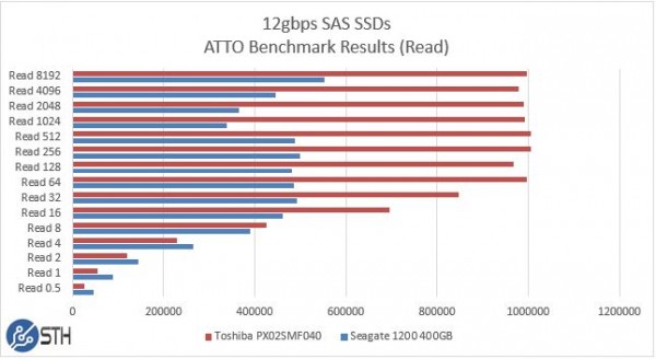 Seagate 1200 v Toshiba PX02SMF040 400GB ATTO Read Benchmark
