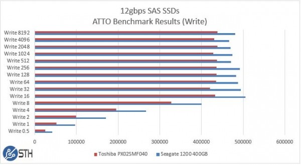 Seagate 1200 v Toshiba PX02SMF040 400GB ATTO Write Benchmark