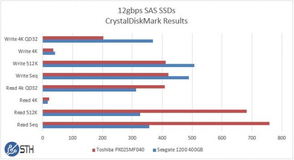 Seagate 1200 v Toshiba PX02SMF040 400GB CrystalDiskMark Benchmark