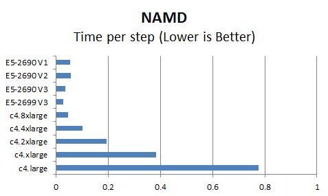 AWS c4 Instance NAMD Benchmark Comparison