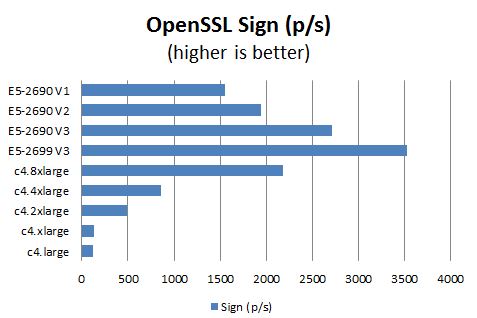 AWS c4 Instance OpenSSL Sign Benchmark Comparison