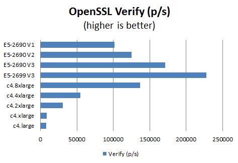 AWS c4 Instance OpenSSL Verify Benchmark Comparison
