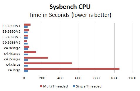 AWS c4 Instance Sysbench Benchmark Comparison