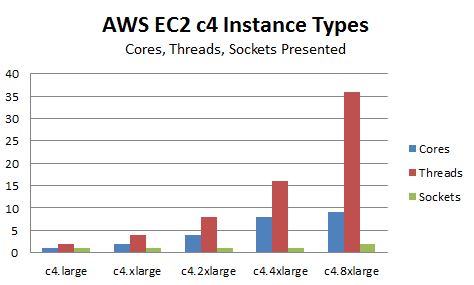 Aws Instance Types Chart