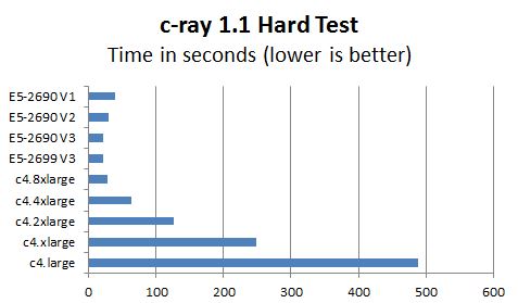 AWS c4 Instance c-ray 1.1 Hard Test Benchmark Comparison