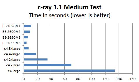 AWS c4 Instance c-ray 1.1 Medium Test Benchmark Comparison