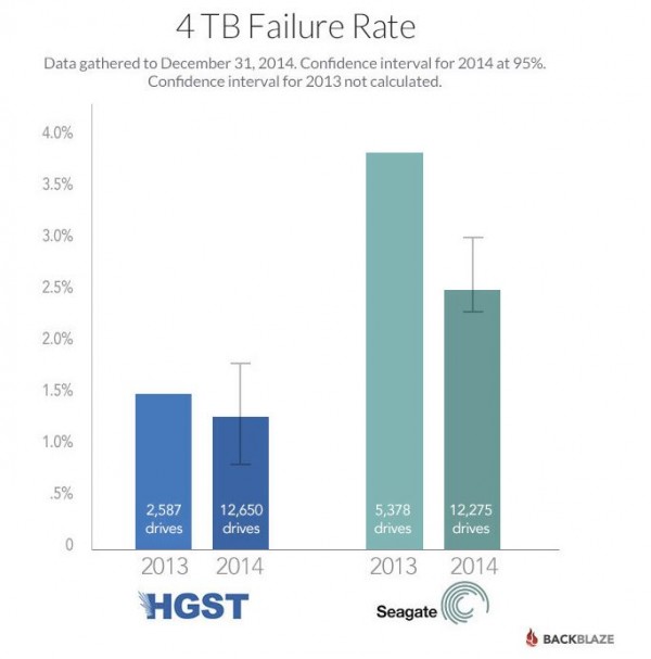 Backblaze Reliability 2015 4TB Failure Rate