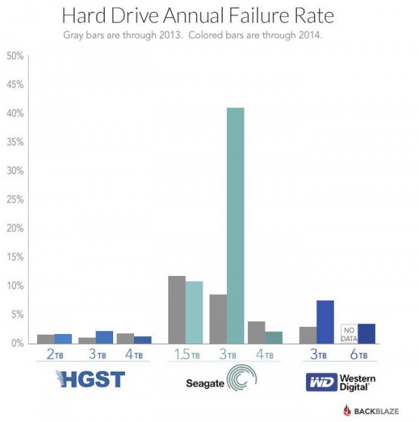 Backblaze Reliability 2015 by Drive Size