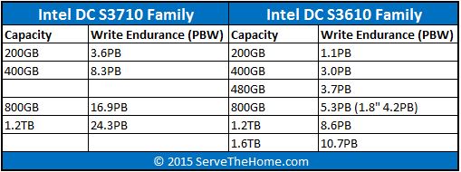 Intel DC S3710 S3610 Launch Capacities and Endurance