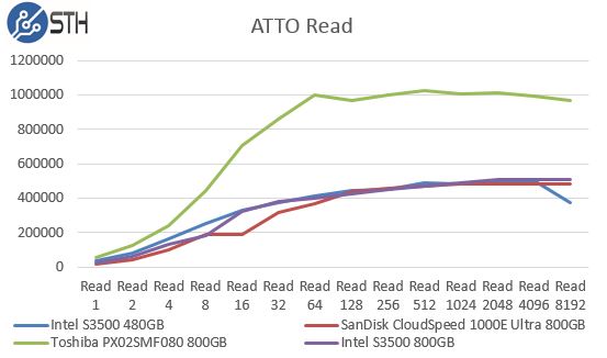 Intel S3500 800GB Atto Benchmark Read Comparison