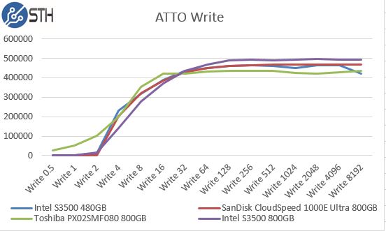 Intel S3500 800GB Atto Benchmark Write Comparison