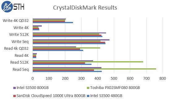 Intel S3500 800GB CrystalDiskMark Comparison