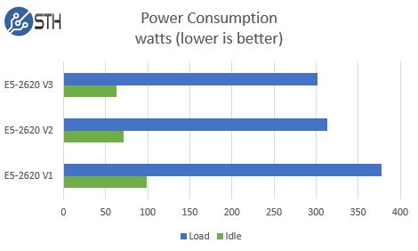 Intel Xeon E5-2620 V1 V2 V3 - Power Consumption