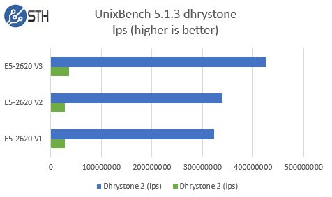 Intel Xeon E5-2620 V1 V2 V3 - UnixBench dhrystone