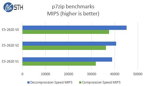 Dual Intel E5-2620 (V1, V2 V3) compared