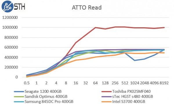 Samsung 845DC Pro 400GB - ATTO Read Comparison