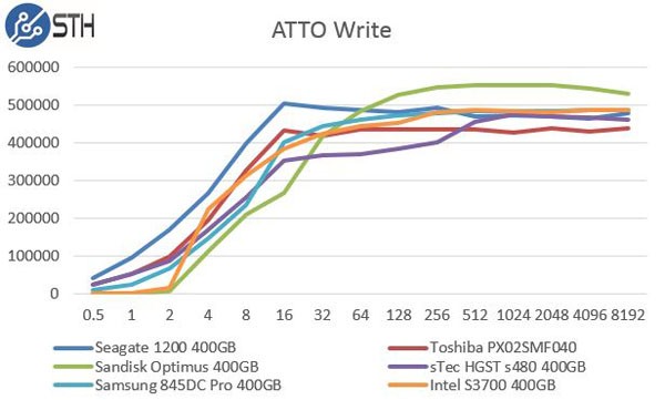 Samsung 845DC Pro 400GB - ATTO Write Comparison