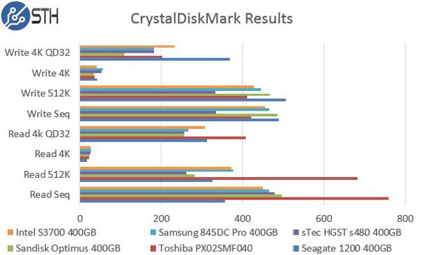 Samsung 845DC Pro 400GB - CrystalDiskMark Comparison