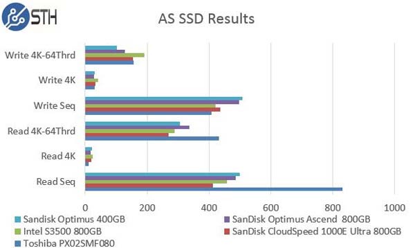 SanDisk Optimus Ascend 800GB - AS SSD Comparison