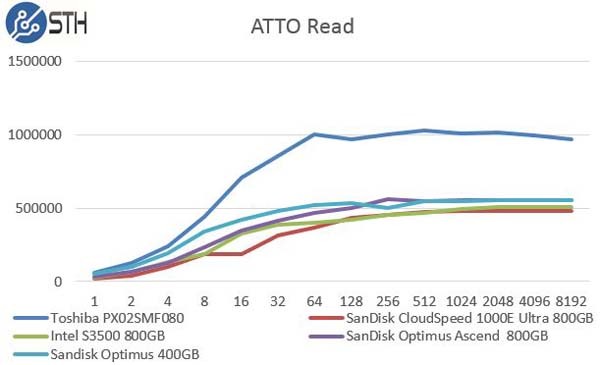 SanDisk Optimus Ascend 800GB - ATTO Read Comparison