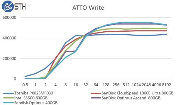 SanDisk Optimus Ascend 800GB - ATTO Write Comparison