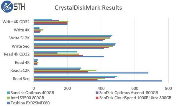 SanDisk Optimus Ascend 800GB - CrystalDiskMark Comparison