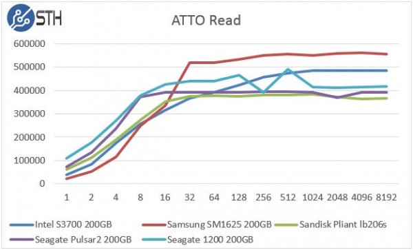 Seagate 1200 200GB ATTO Read Speed Comparison