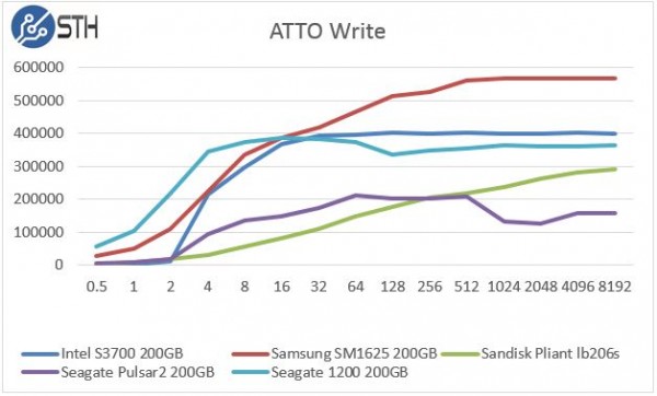 Seagate 1200 200GB ATTO Write Speed Comparison
