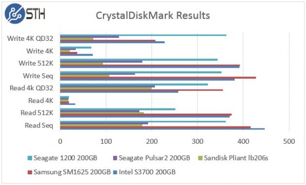 Seagate 1200 200GB CrystalDiskMark Comparison