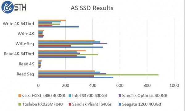 sTec HGST s480 400GB AS SSD Benchmark Comparison