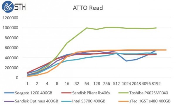sTec HGST s480 400GB ATTO Benchmark - Read Comparison