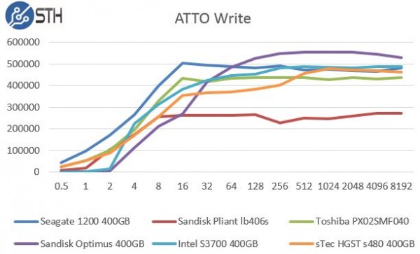 sTec HGST s480 400GB ATTO Benchmark - Write Comparison