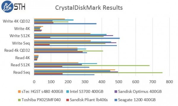 sTec HGST s480 400GB CrystalDiskMark Benchmark Comparisons
