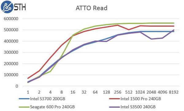 Intel DC S3500 240GB ATTO Read Benchmark Comparison