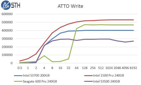 Intel DC S3500 240GB ATTO Write Benchmark Comparison