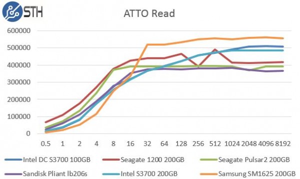 Intel DC S3700 200GB ATTO Read Benchmark Comparison