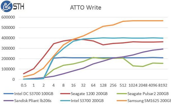 Intel DC S3700 200GB ATTO Write Benchmark Comparison